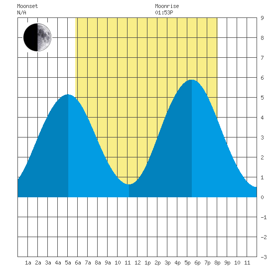 Sachem Head tide chart for Friday, August 5, 2022