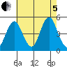 Sachem Head tide chart for Friday, August 5, 2022