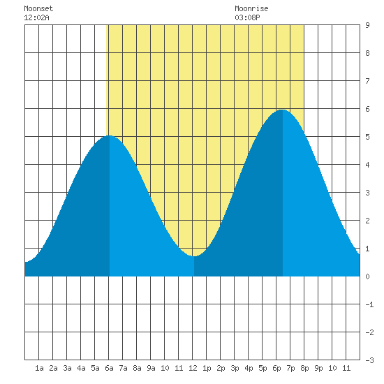 Sachem Head tide chart for Saturday, August 6, 2022