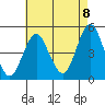 Sachem Head tide chart for Monday, August 8, 2022