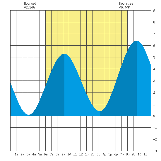 Sachem Head tide chart for Tuesday, August 9, 2022