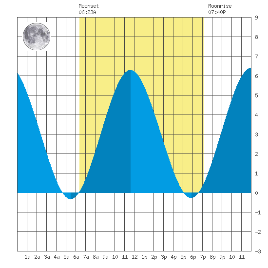 Sachem Head tide chart for Saturday, September 10, 2022