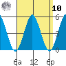 Sachem Head tide chart for Saturday, September 10, 2022