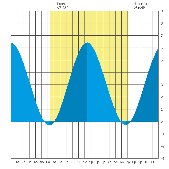 Sachem Head tide chart for Sunday, September 11, 2022