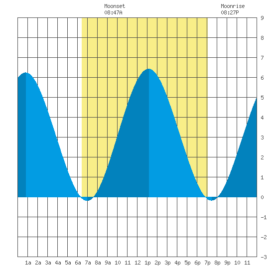 Sachem Head tide chart for Monday, September 12, 2022