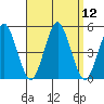Sachem Head tide chart for Monday, September 12, 2022