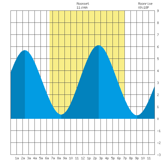 Sachem Head tide chart for Wednesday, September 14, 2022