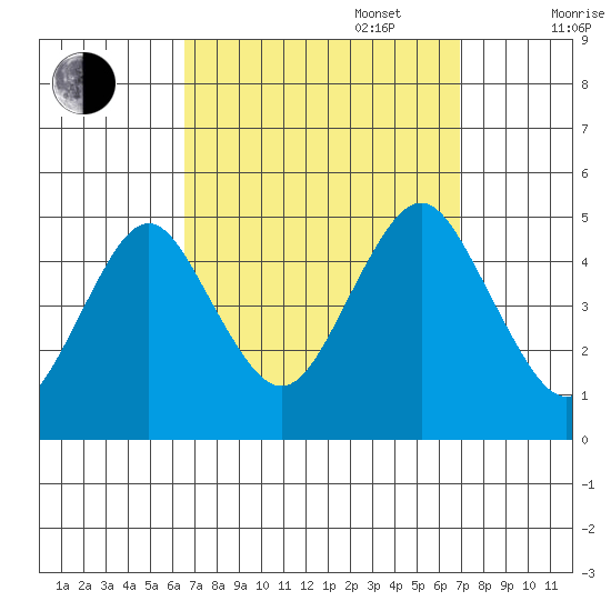 Sachem Head tide chart for Saturday, September 17, 2022