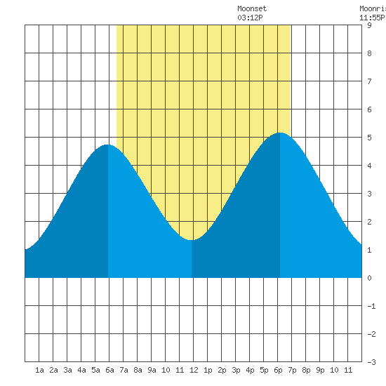 Sachem Head tide chart for Sunday, September 18, 2022