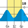 Sachem Head tide chart for Sunday, September 18, 2022