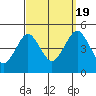 Sachem Head tide chart for Monday, September 19, 2022