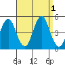 Sachem Head tide chart for Thursday, September 1, 2022