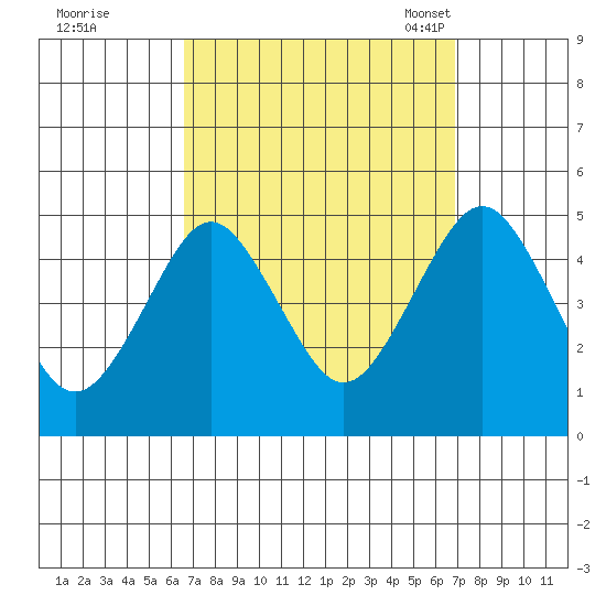 Sachem Head tide chart for Tuesday, September 20, 2022