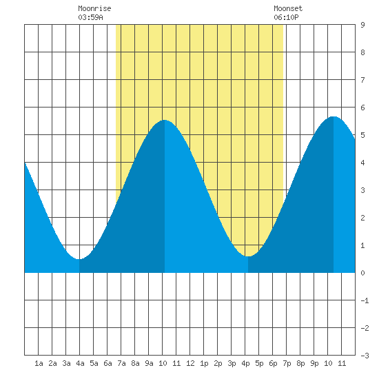 Sachem Head tide chart for Friday, September 23, 2022