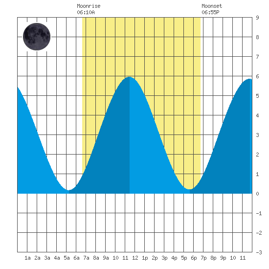 Sachem Head tide chart for Sunday, September 25, 2022