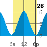Sachem Head tide chart for Monday, September 26, 2022