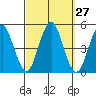 Sachem Head tide chart for Tuesday, September 27, 2022
