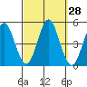 Sachem Head tide chart for Wednesday, September 28, 2022