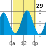Sachem Head tide chart for Thursday, September 29, 2022