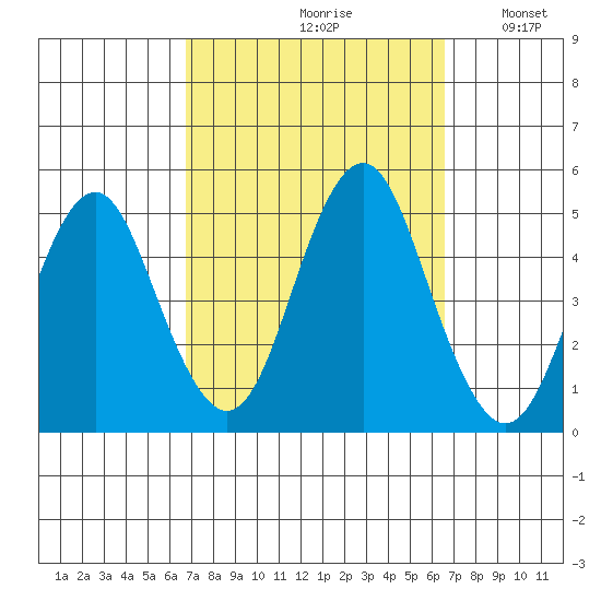 Sachem Head tide chart for Friday, September 30, 2022