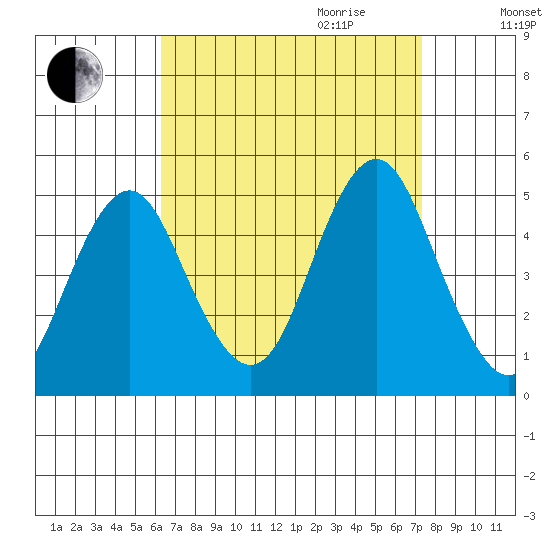 Sachem Head tide chart for Saturday, September 3, 2022