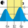 Sachem Head tide chart for Saturday, September 3, 2022