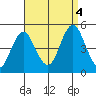 Sachem Head tide chart for Sunday, September 4, 2022