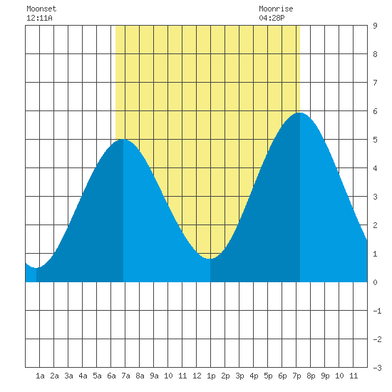 Sachem Head tide chart for Monday, September 5, 2022
