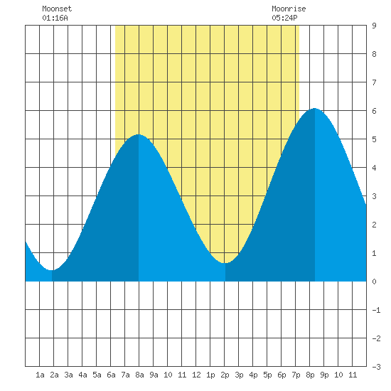 Sachem Head tide chart for Tuesday, September 6, 2022