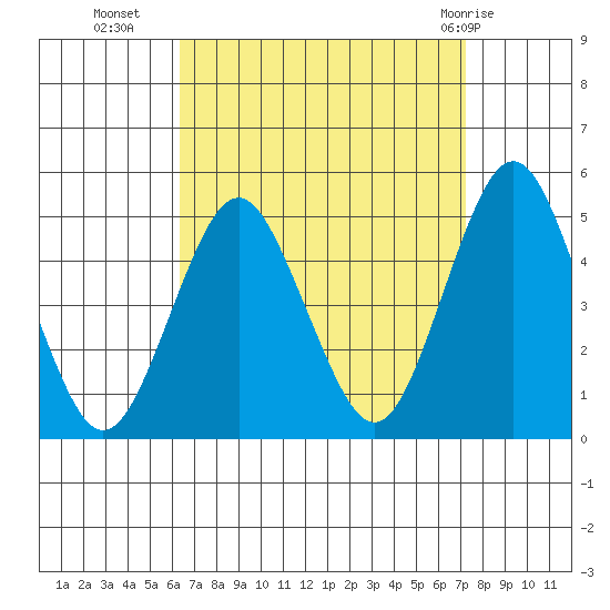 Sachem Head tide chart for Wednesday, September 7, 2022