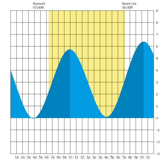 Sachem Head tide chart for Thursday, September 8, 2022