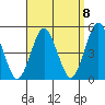 Sachem Head tide chart for Thursday, September 8, 2022