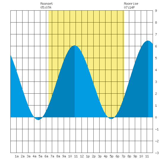 Sachem Head tide chart for Friday, September 9, 2022