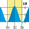 Sachem Head tide chart for Monday, October 10, 2022