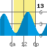 Sachem Head tide chart for Thursday, October 13, 2022