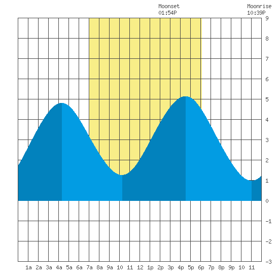 Sachem Head tide chart for Sunday, October 16, 2022