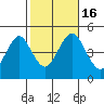 Sachem Head tide chart for Sunday, October 16, 2022
