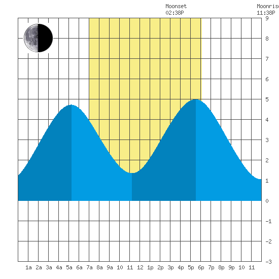 Sachem Head tide chart for Monday, October 17, 2022