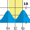 Sachem Head tide chart for Tuesday, October 18, 2022