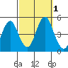 Sachem Head tide chart for Saturday, October 1, 2022
