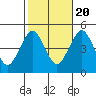 Sachem Head tide chart for Thursday, October 20, 2022