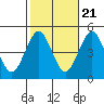 Sachem Head tide chart for Friday, October 21, 2022