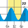 Sachem Head tide chart for Saturday, October 22, 2022