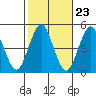 Sachem Head tide chart for Sunday, October 23, 2022