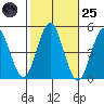 Sachem Head tide chart for Tuesday, October 25, 2022