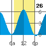 Sachem Head tide chart for Wednesday, October 26, 2022