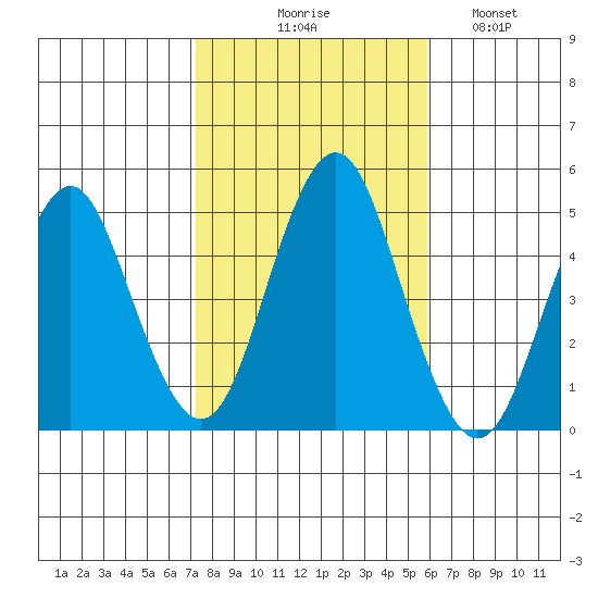 Sachem Head tide chart for Friday, October 28, 2022