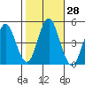 Sachem Head tide chart for Friday, October 28, 2022