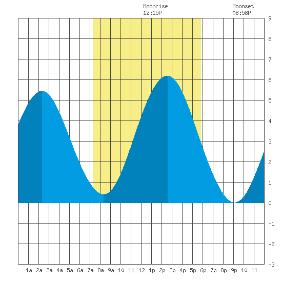Sachem Head tide chart for Saturday, October 29, 2022