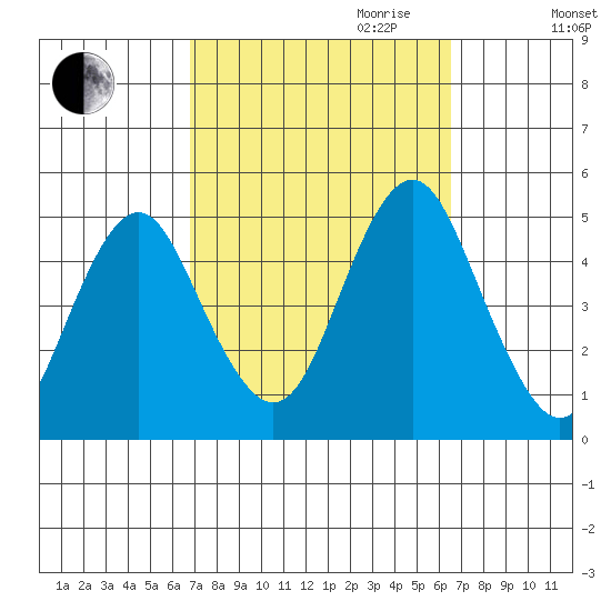 Sachem Head tide chart for Sunday, October 2, 2022